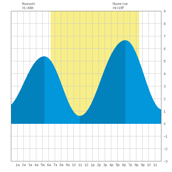 SE Paradise Island tide chart for Tuesday, July 16, 2024