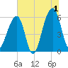 SE Paradise Island tide chart for Monday, July 1, 2024
