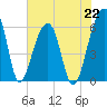 SE Paradise Island tide chart for Monday, July 22, 2024