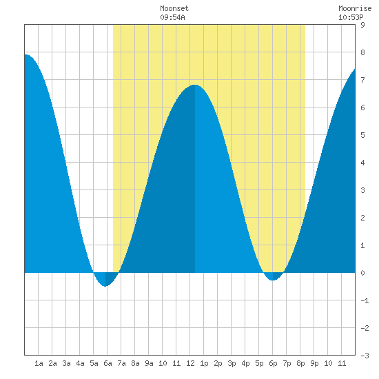 SE Paradise Island tide chart for Wednesday, July 24, 2024