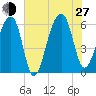 SE Paradise Island tide chart for Saturday, July 27, 2024