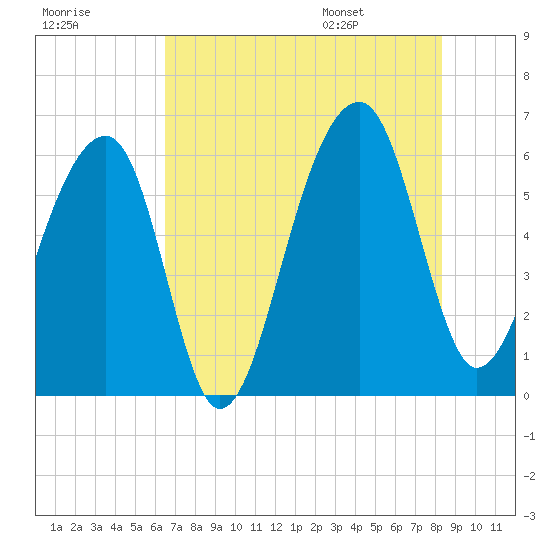 SE Paradise Island tide chart for Sunday, July 28, 2024