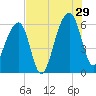 SE Paradise Island tide chart for Monday, July 29, 2024