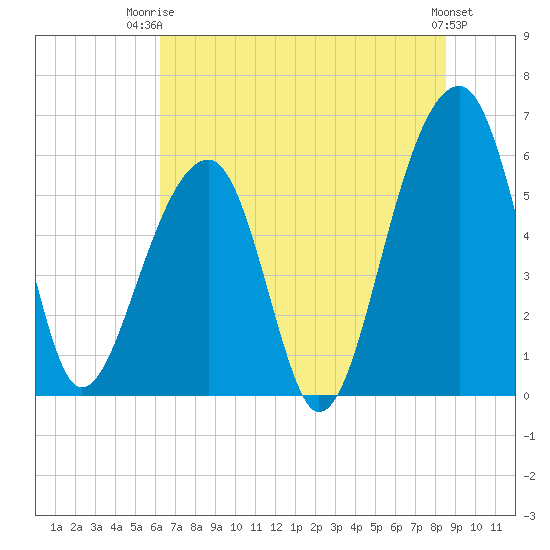 SE Paradise Island tide chart for Thursday, July 4, 2024