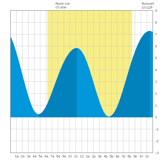 SE Paradise Island tide chart for Sunday, July 7, 2024