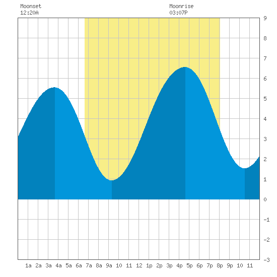 SE Paradise Island tide chart for Tuesday, August 13, 2024