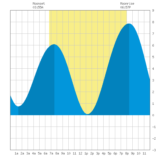 SE Paradise Island tide chart for Saturday, August 17, 2024