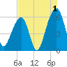 SE Paradise Island tide chart for Thursday, August 1, 2024