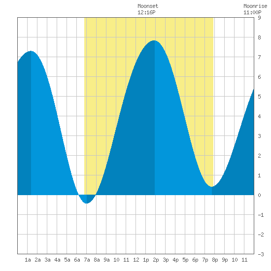 SE Paradise Island tide chart for Saturday, August 24, 2024