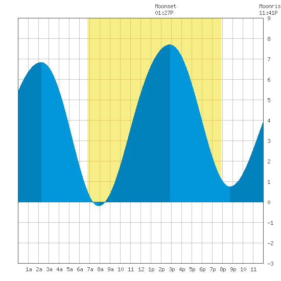 SE Paradise Island tide chart for Sunday, August 25, 2024