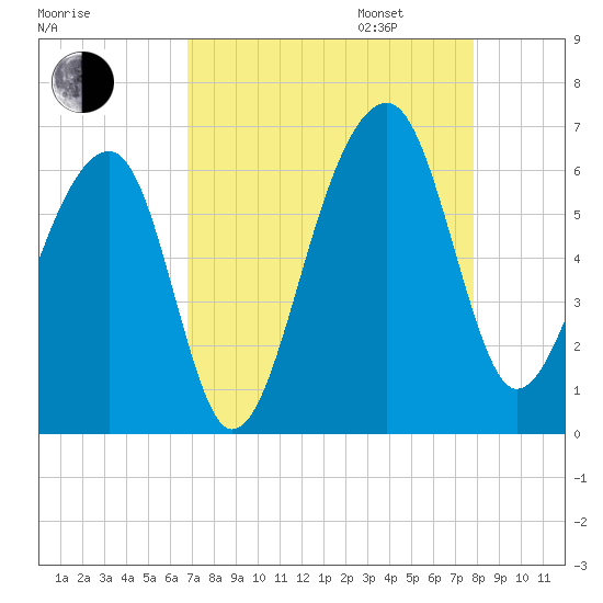 SE Paradise Island tide chart for Monday, August 26, 2024