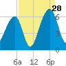 SE Paradise Island tide chart for Wednesday, August 28, 2024