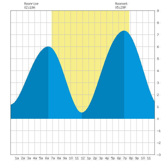 SE Paradise Island tide chart for Thursday, August 29, 2024