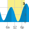 SE Paradise Island tide chart for Saturday, August 3, 2024