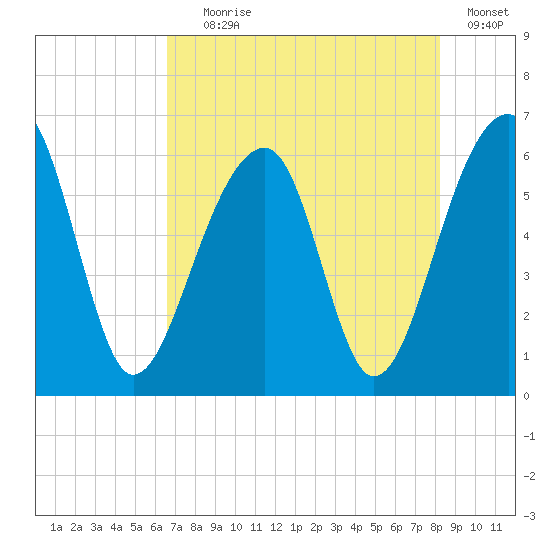 SE Paradise Island tide chart for Tuesday, August 6, 2024