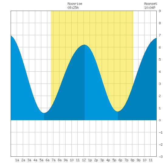 SE Paradise Island tide chart for Wednesday, August 7, 2024