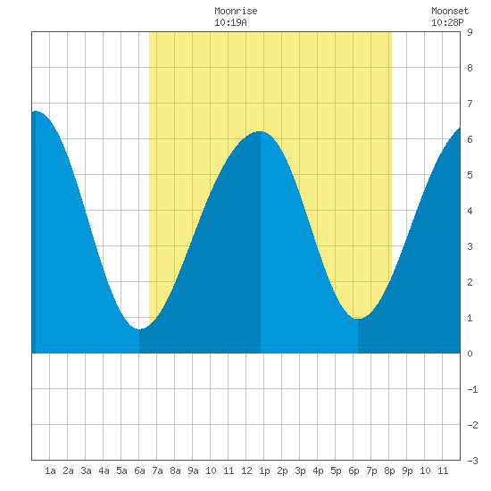 SE Paradise Island tide chart for Thursday, August 8, 2024