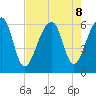 SE Paradise Island tide chart for Thursday, August 8, 2024
