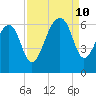 SE Paradise Island tide chart for Tuesday, September 10, 2024