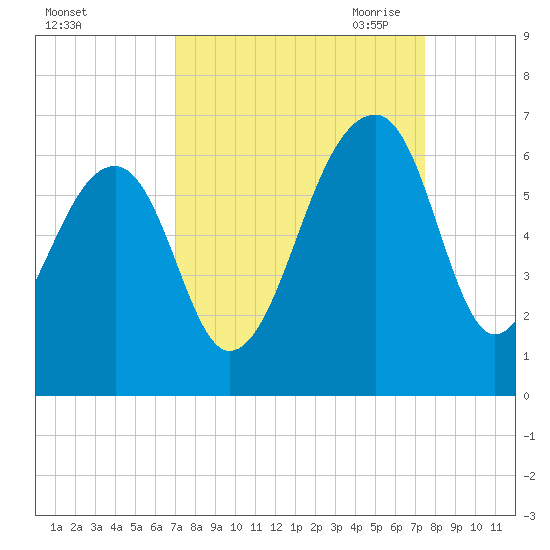 SE Paradise Island tide chart for Thursday, September 12, 2024