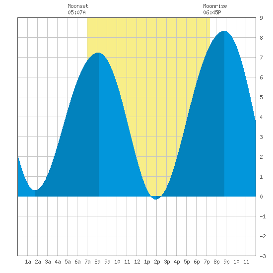 SE Paradise Island tide chart for Monday, September 16, 2024