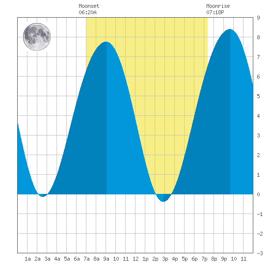 SE Paradise Island tide chart for Tuesday, September 17, 2024