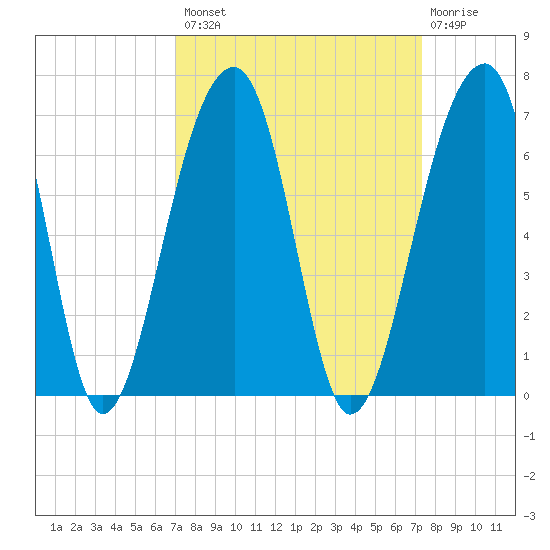 SE Paradise Island tide chart for Wednesday, September 18, 2024