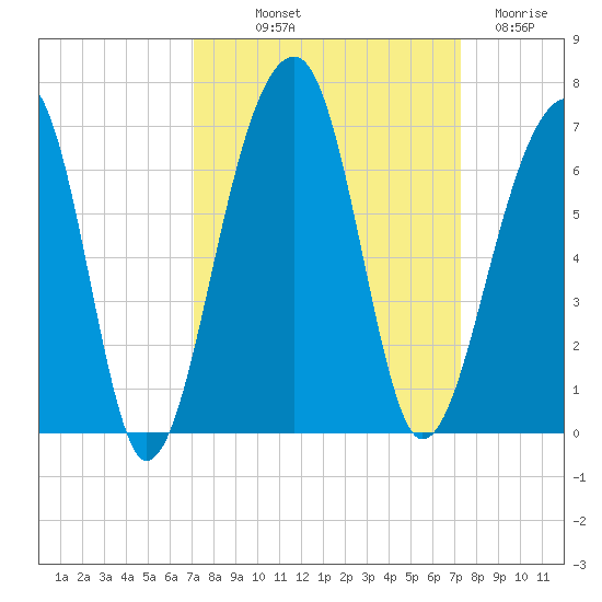 SE Paradise Island tide chart for Friday, September 20, 2024
