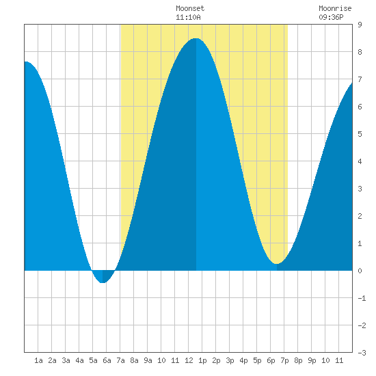 SE Paradise Island tide chart for Saturday, September 21, 2024