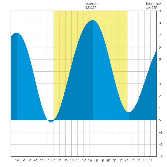 SE Paradise Island tide chart for Sunday, September 22, 2024