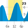 SE Paradise Island tide chart for Monday, September 23, 2024