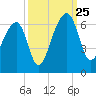 SE Paradise Island tide chart for Wednesday, September 25, 2024