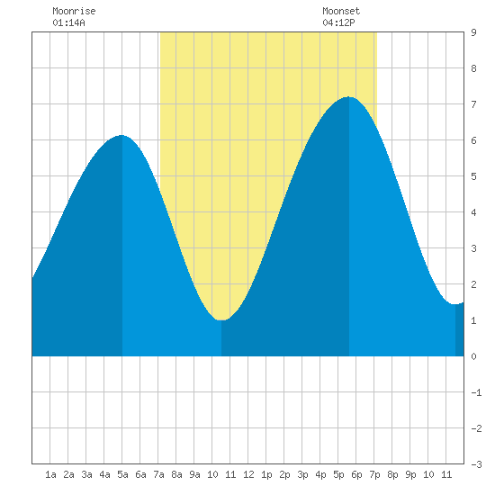 SE Paradise Island tide chart for Thursday, September 26, 2024