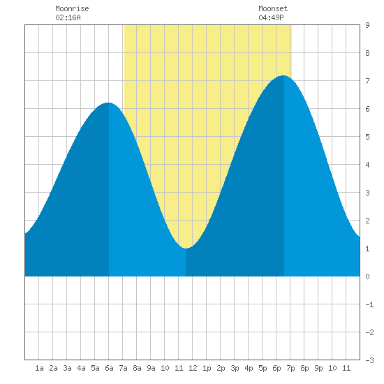 SE Paradise Island tide chart for Friday, September 27, 2024
