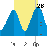 SE Paradise Island tide chart for Saturday, September 28, 2024