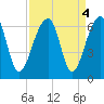 SE Paradise Island tide chart for Wednesday, September 4, 2024