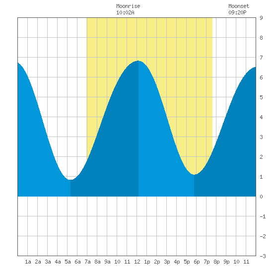 SE Paradise Island tide chart for Friday, September 6, 2024