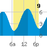 SE Paradise Island tide chart for Monday, September 9, 2024
