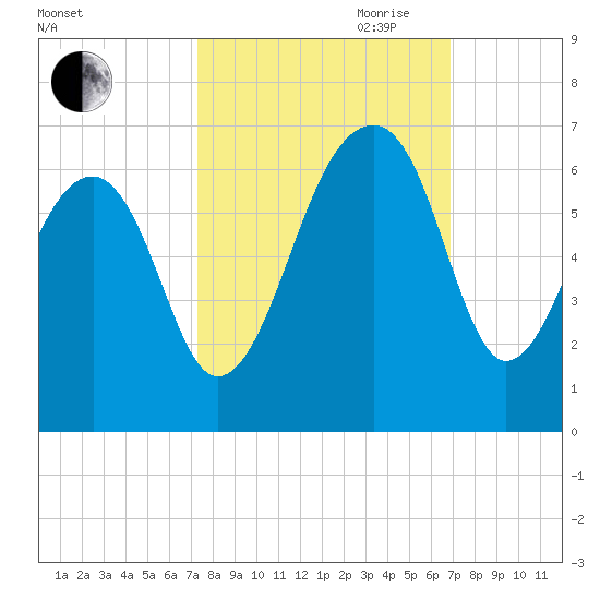 SE Paradise Island tide chart for Thursday, October 10, 2024