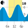 SE Paradise Island tide chart for Thursday, October 10, 2024