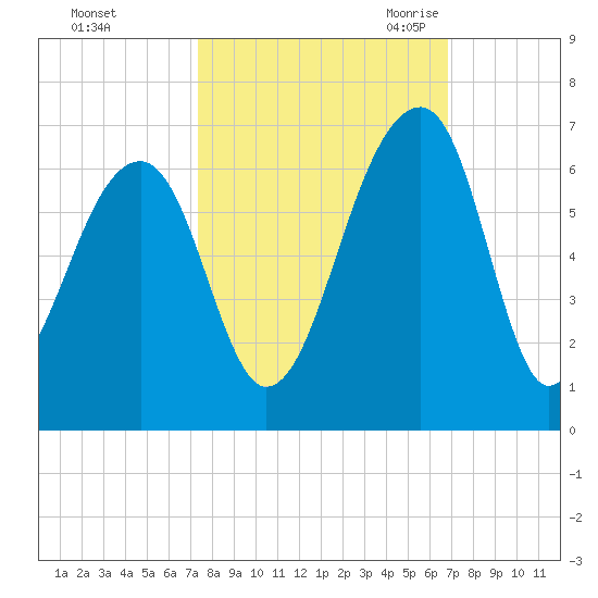 SE Paradise Island tide chart for Saturday, October 12, 2024