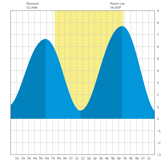 SE Paradise Island tide chart for Sunday, October 13, 2024