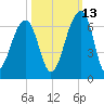 SE Paradise Island tide chart for Sunday, October 13, 2024