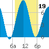 SE Paradise Island tide chart for Saturday, October 19, 2024