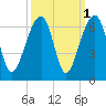 SE Paradise Island tide chart for Tuesday, October 1, 2024