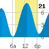 SE Paradise Island tide chart for Monday, October 21, 2024