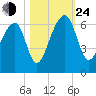 SE Paradise Island tide chart for Thursday, October 24, 2024