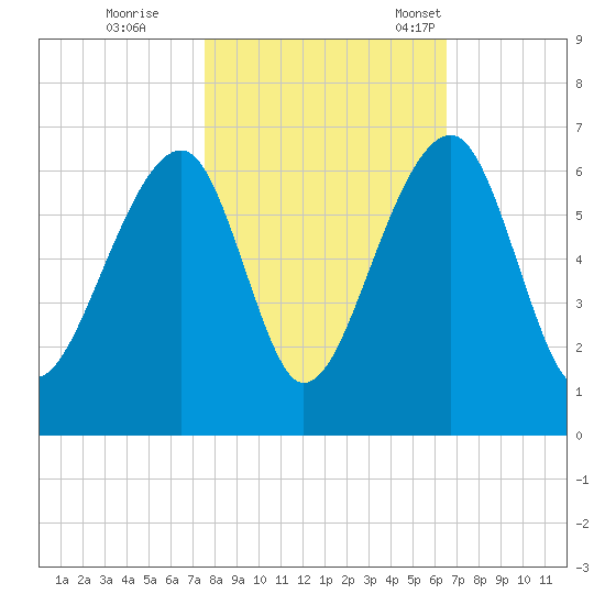 SE Paradise Island tide chart for Sunday, October 27, 2024
