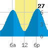 SE Paradise Island tide chart for Sunday, October 27, 2024
