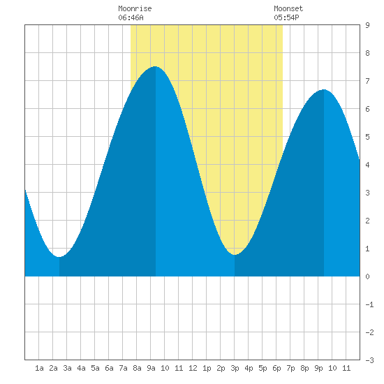 SE Paradise Island tide chart for Thursday, October 31, 2024